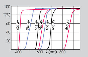 Acrylic filters